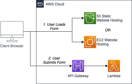 Integration-Architect Certification Exam Dumps