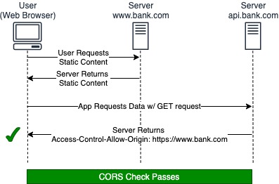 CORS, XSS and CSRF with examples in 10 minutes - DEV Community