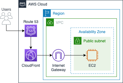 Add Cloudfront