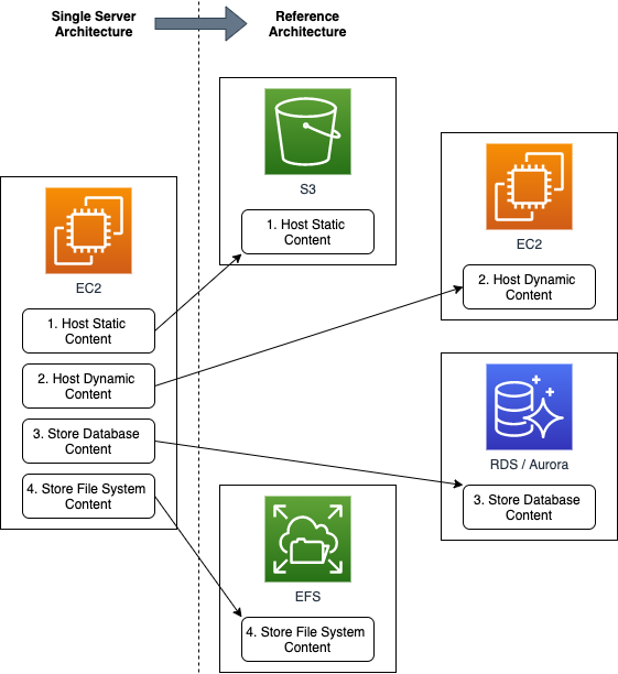 Cost-Effective AWS Architectures for WordPress (and other websites)