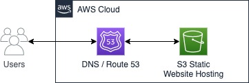 DNS Only Architecture