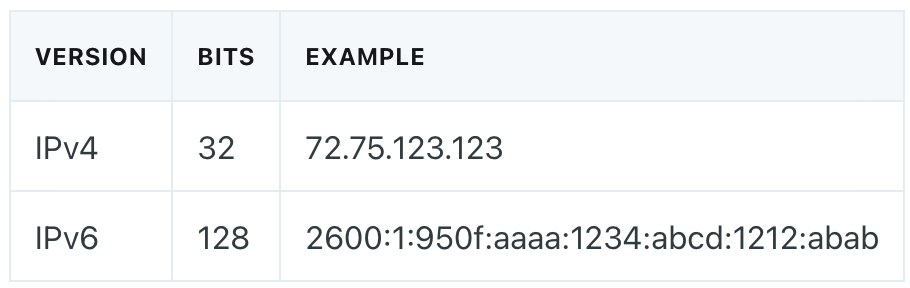 IPv4 & IPv6 Addresses