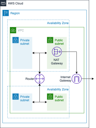 VPC Architecture