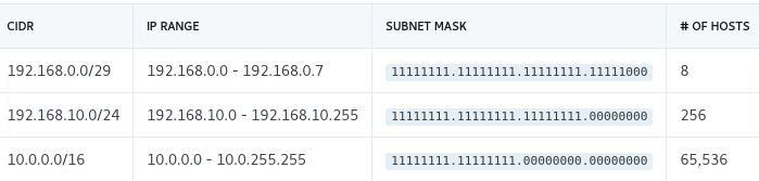 CIDR Table